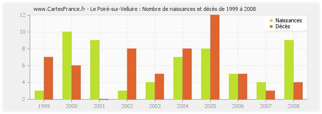 Le Poiré-sur-Velluire : Nombre de naissances et décès de 1999 à 2008